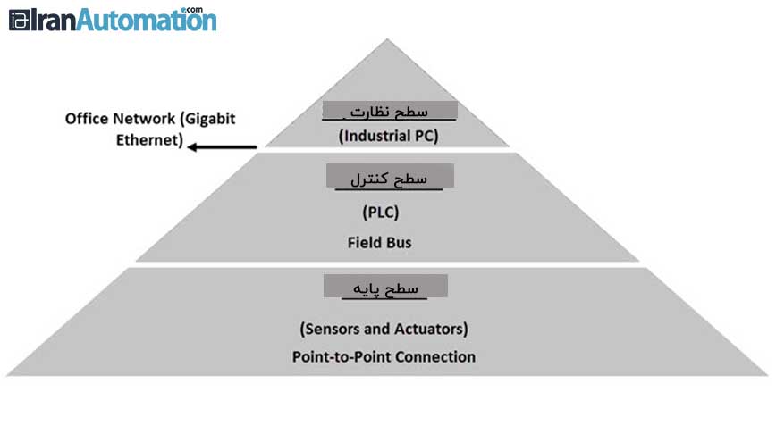 بزار های اتواسیون صنعتی | کاربرد های اتوماسیون صنعتی