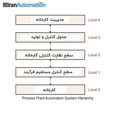 معایت و مرایا اتوماسیون صنعتی چیست؟