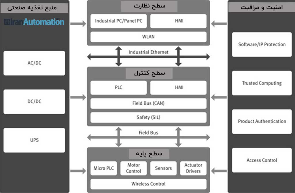 سیستم ساخت در توماسیون | اتوماسیون صنعتی