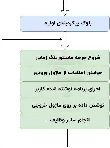 plc | پی ال سی چیست | عملکرد plc