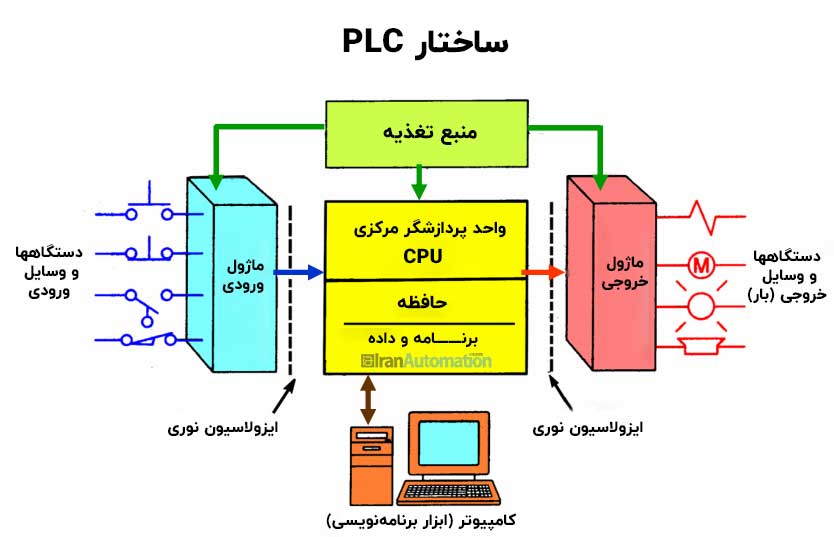 plc | عملکر plc | عملکرد پی ال سی