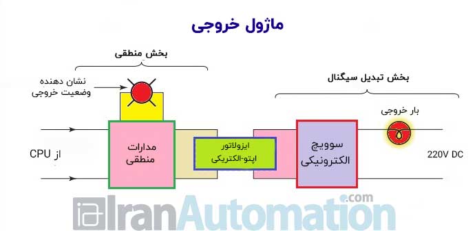 ماژول خروجیPLC چیست