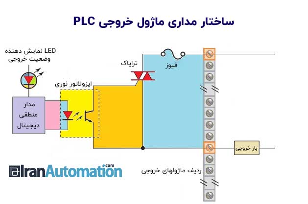 plc | ماژول خروجی plc