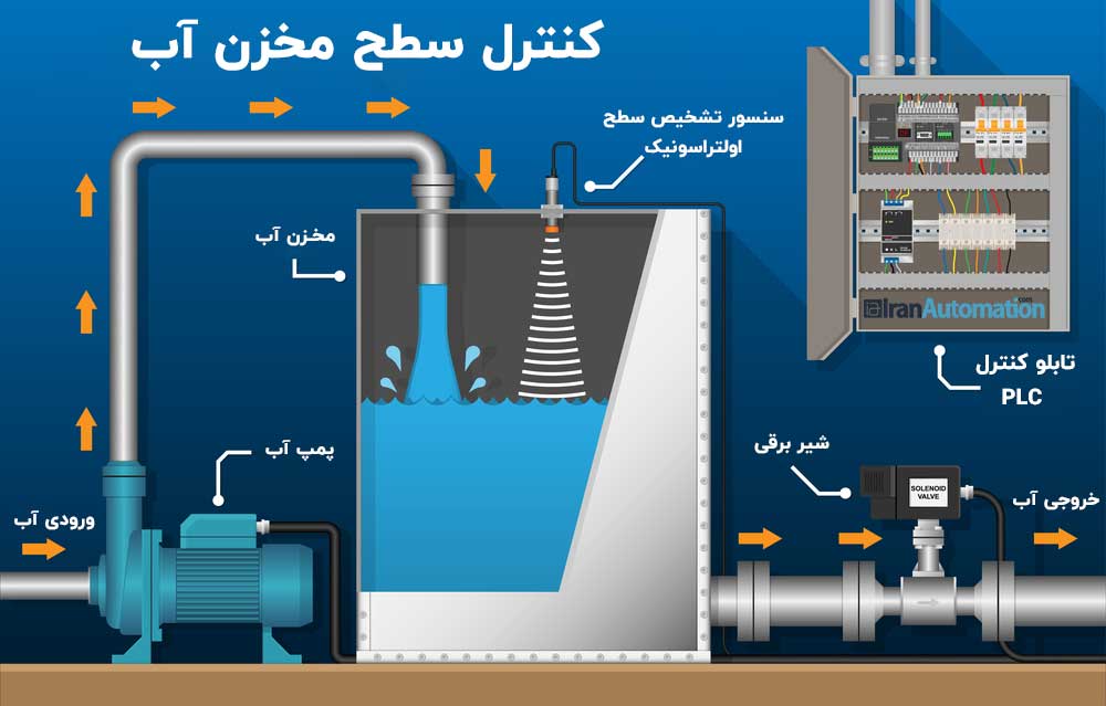 کاربرد plc | مزایا و معایب plc