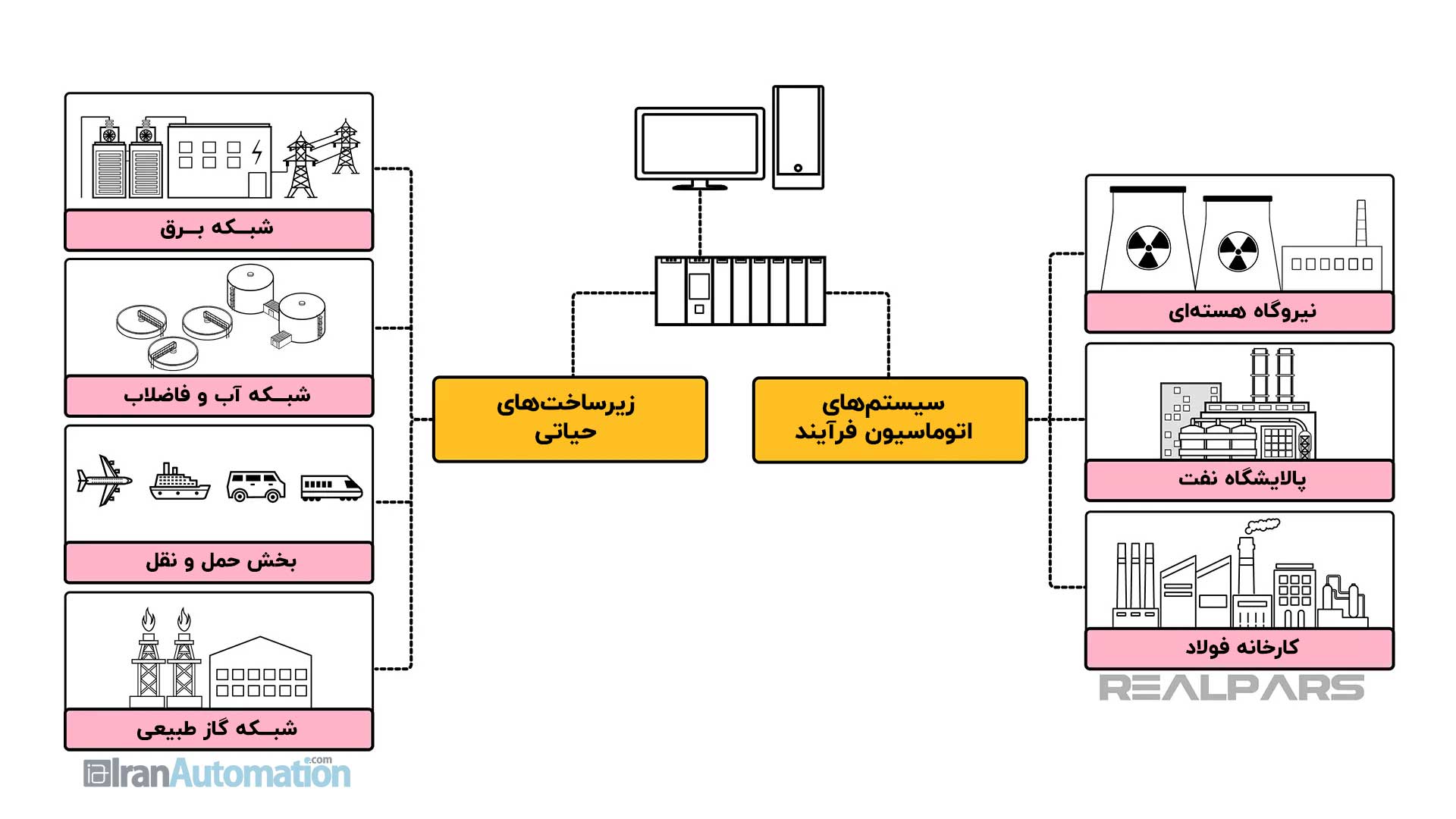 امنیت سایبری سیستم های کنترل صنعتی